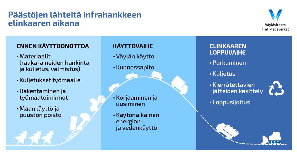 Päästöjen lähteitä infrahankkeen elinkaaren aikana. Ennen käyttöönottoa: materiaalit, kuljetukset työmaalle, rakentaminen ja työmaatoiminnot, maankäyttö ja puuston poisto. Käyttövaihe: väylän käyttö, kunnossapito, korjaaminen ja uusiminen, käytönaikainen energian- ja vedenkäyttö. Elinkaaren loppuvaihe: purkaminen, kuljetus, kierrätettävien jätteiden käsittely, loppusijoitus.