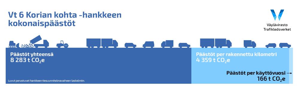 Vt 6 Korian kohta -hankkeen kokonaispäästöt. Päästöt yhteensä 8283 t CO2e, päästöt per rakennettu kilometri 4359 t CO2e, päästöt per käyttövuosi 166 t CO2e. Luvut perustuvat hankkeen tiesuunnitelmavaiheen laskelmiin.