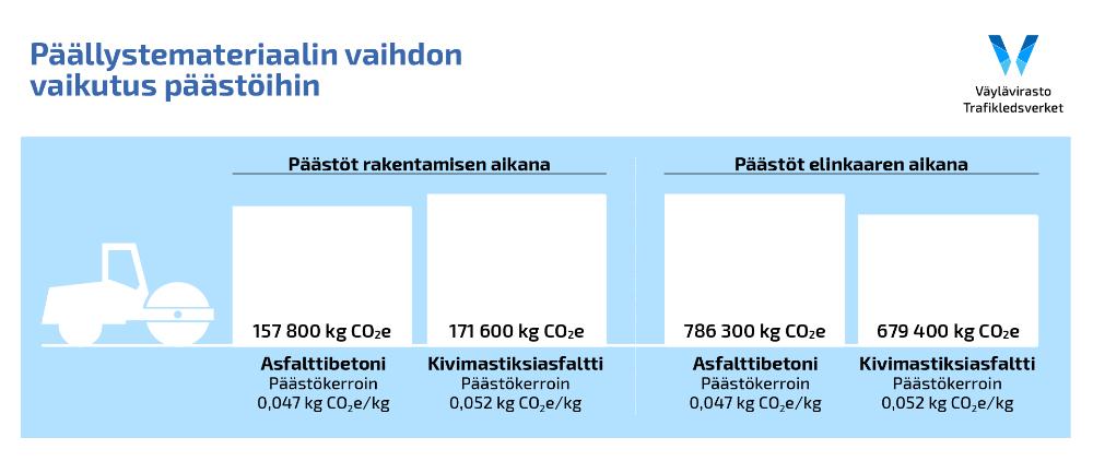 Päällystemateriaalin vaihdon vaikutus päästöihin. Päästöt rakentamisen aikana: asfalttibetoni 157800 kg CO2e, kivimastiksiasfaltti 171600 kg CO2e. Päästöt elinkaaren aikana: asfalttibetoni 786300 kg CO2e, kivimastiksiasfaltti 679400 kg CO2e.