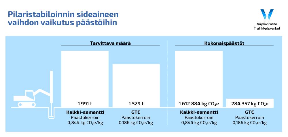 Pilaristabiloinnin sideaineen vaihdon vaikutus päästöihin. Tarvittava määrä: kalkki-sementti 1991 t, GTC 1529 t. Kokonaispäästöt: kalkki-sementti 1612884 kg CO2e, GTC 284357 kg CO2e.