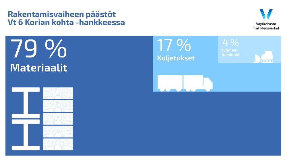 Vt 6 Korian kohta -hankkeen rakentamisvaiheen päästöt: materiaalit 79 prosenttia, kuljetukset 17 prosenttia, työmaatoiminnot 4 prosenttia.