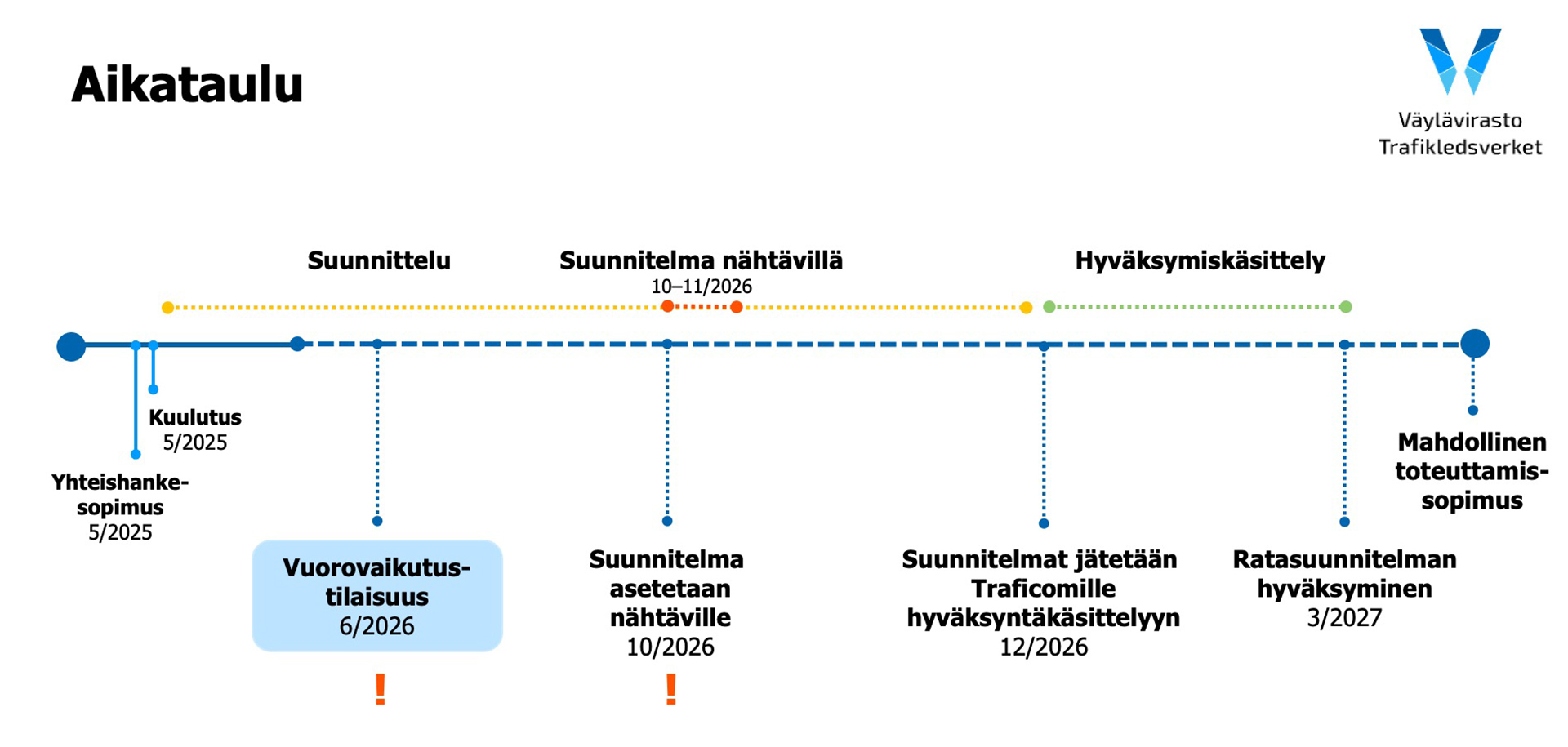 Hankkeen aikataulu: yhteishankesopimus ja kuulutus 05/2025, josta käynnistyi suunnittelu. Vuorovaikutustilaisuus 06/2026. Suunnitelma asetetaan nähtävillä 10–11/2026. Suunnitelmat Traficomille hyväksyntäkäsittelyyn 12/2026, jonka päätteeksi ratasuunnitelman hyväksyminen 3/2027. Toteuttamissopimuksen solmiminen on mahdollista, kun ratasuunnitelma on hyväksytty.