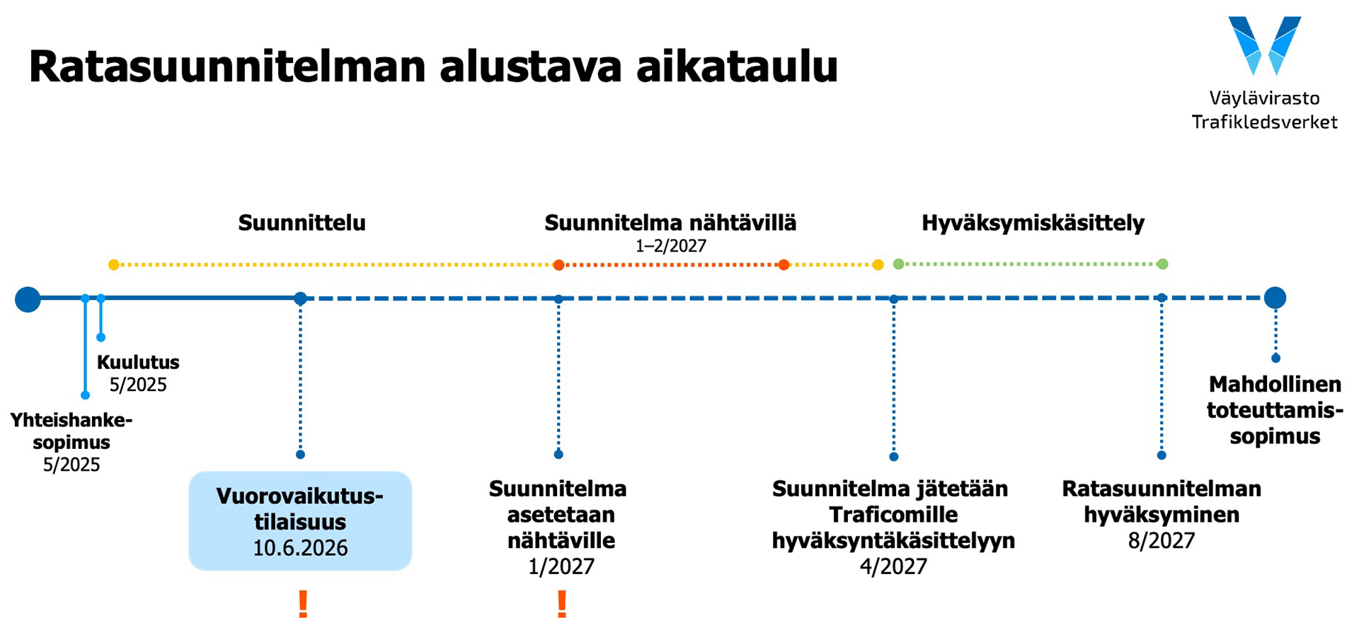 Hankkeen aikataulu: yhteishankesopimus ja kuulutus 05/2025, josta käynnistyi suunnittelu. Vuorovaikutustilaisuus 06/2026. Suunnitelma asetetaan nähtäville 01/2027. Suunnitelmat Traficomille hyväksyntäkäsittelyyn 4/2027, jonka päätteeksi ratasuunnitelman hyväksyminen 8/2027. Toteuttamissopimuksen solmiminen on mahdollista, kun ratasuunnitelma on hyväksytty.