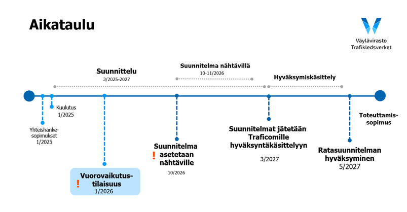 Aikajanalla esitetty hankkeen aikataulu. 