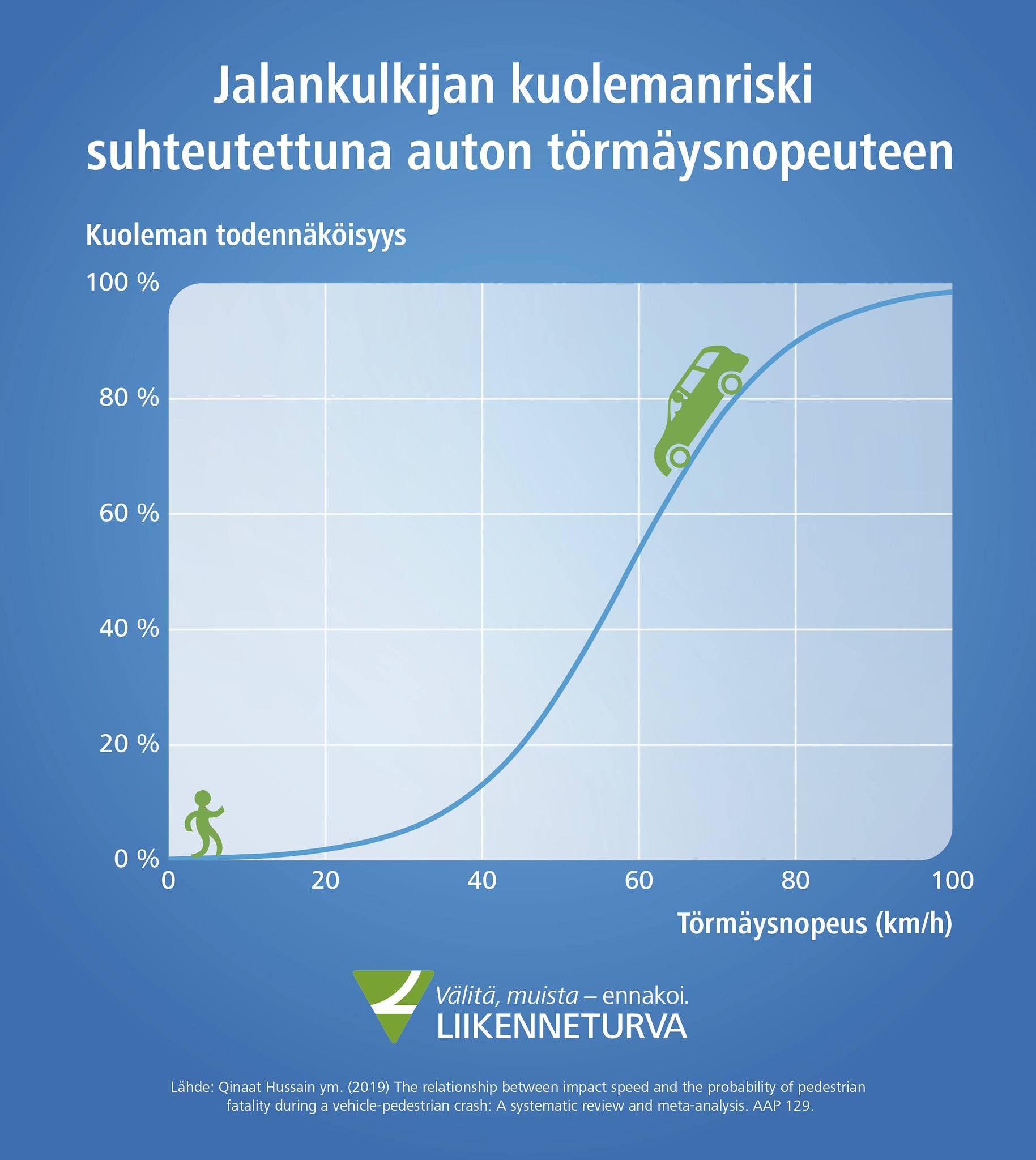 Infografiikka jalankulkijan kuolemanriskistä suhteessa ajoneuvon nopeuteen. Kun ajoneuvon nopeus kasvaa, riski kuolemalle kasvaa myös.