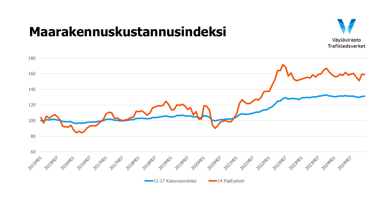 Graafi maarakennuskustannusindeksin kehityksestä vuosina 2015-2024.