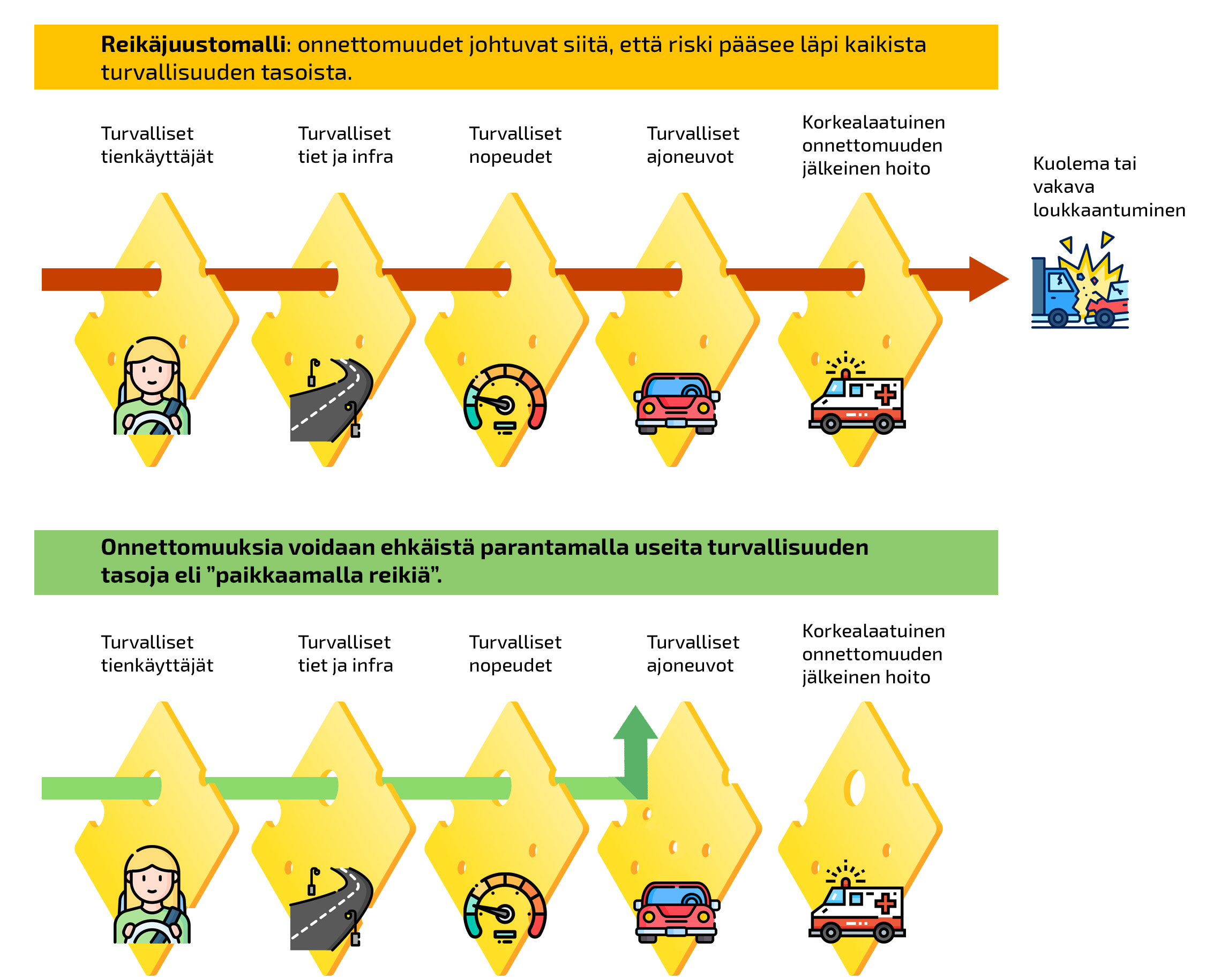 Infografiikka niin sanotusta turvallisuuden reikäjuustomallista. Turvallisuudella on eri tasoja, jotka tukevat toisiaan. Vakavat onnettomuudet ovat mahdollisia vain jos eri tasot pettävät samaan aikaan.