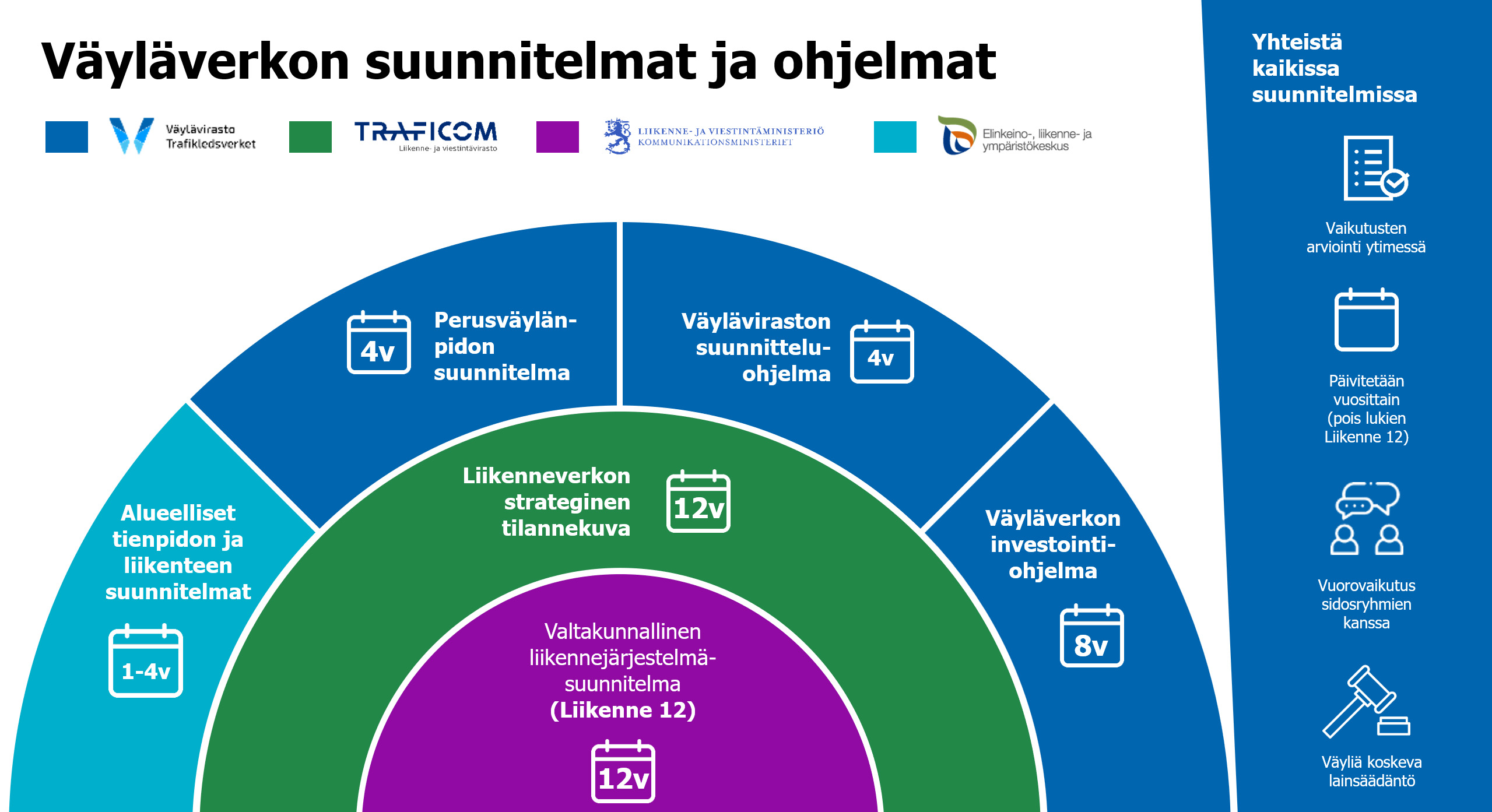 Grafiikka väyläverkon suunnitelmista ja ohjelmista.