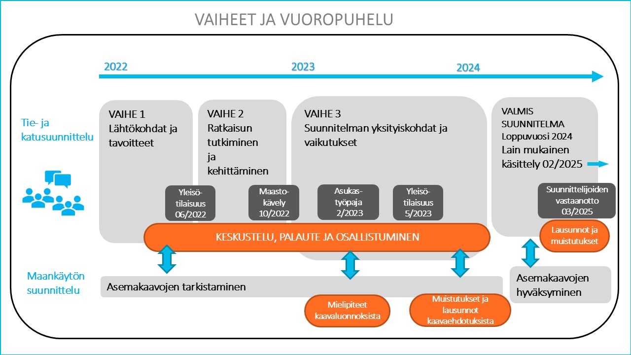 ​Aikataulujana hankkeen vaiheista ja vuoropuhelusta vuosina 2022-2025.