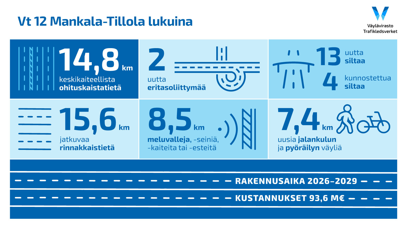 Kuvassa Vt 12 Mankala-Tillola -hankkeen lukuja infograagin muodossa.
