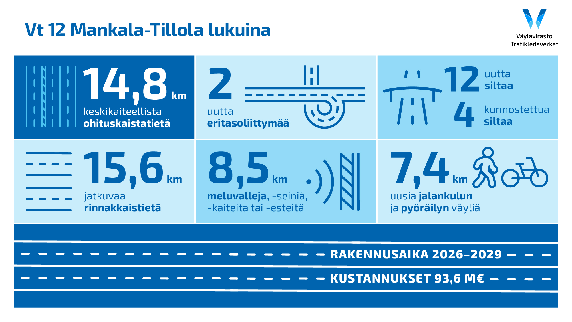 Kuvassa Vt 12 Mankala-Tillola -hankkeen lukuja infograagin muodossa.