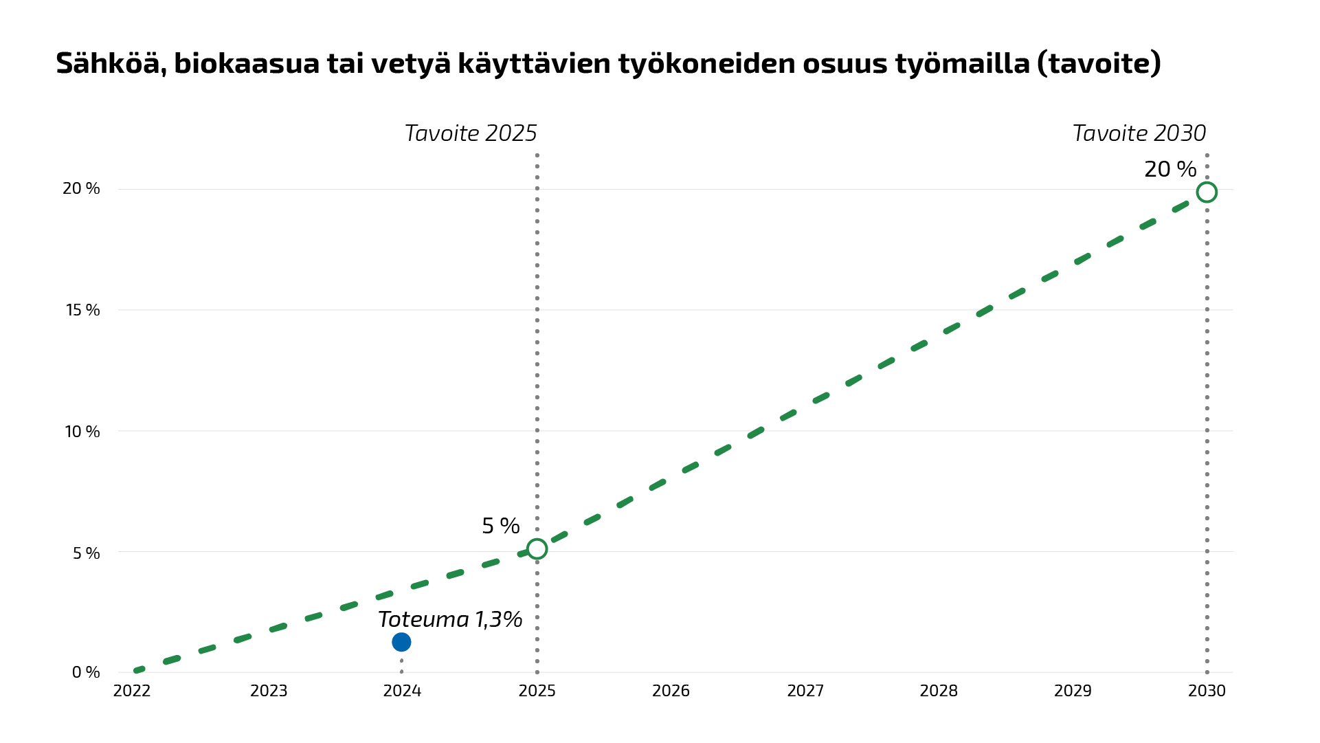 Diagrammi kuvaa päästöttömien työmaiden Green Deal -tavoitetta vähäpäästöisten työkoneiden osuuden osalta. Tavoite nousee vuosina 2022–2030 0 prosentista 20 prosenttiin, ja vuoden 2024 toteuma oli 1,3%.