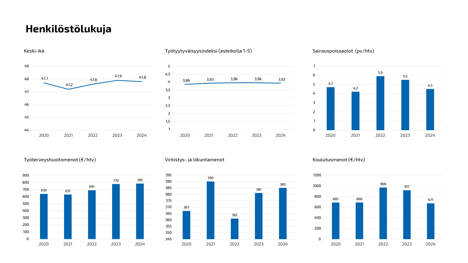 Väyläviraston henkilöstön tunnuslukuja ja niiden kehitys vuosina 2020–2024 diagrammeina. Keski-ikä, työtyytyväisyys, sairauspoissaolot, työterveys- virkistys- ja liikunta- sekä koulutusmenot. Luvuissa ei suuria muutoksia valitulla ajanjaksolla.