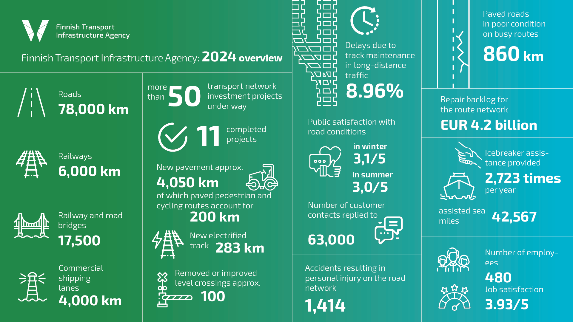 Key figures relating to the Finnish Transport Infrastructure Agency’s operations in 2024.