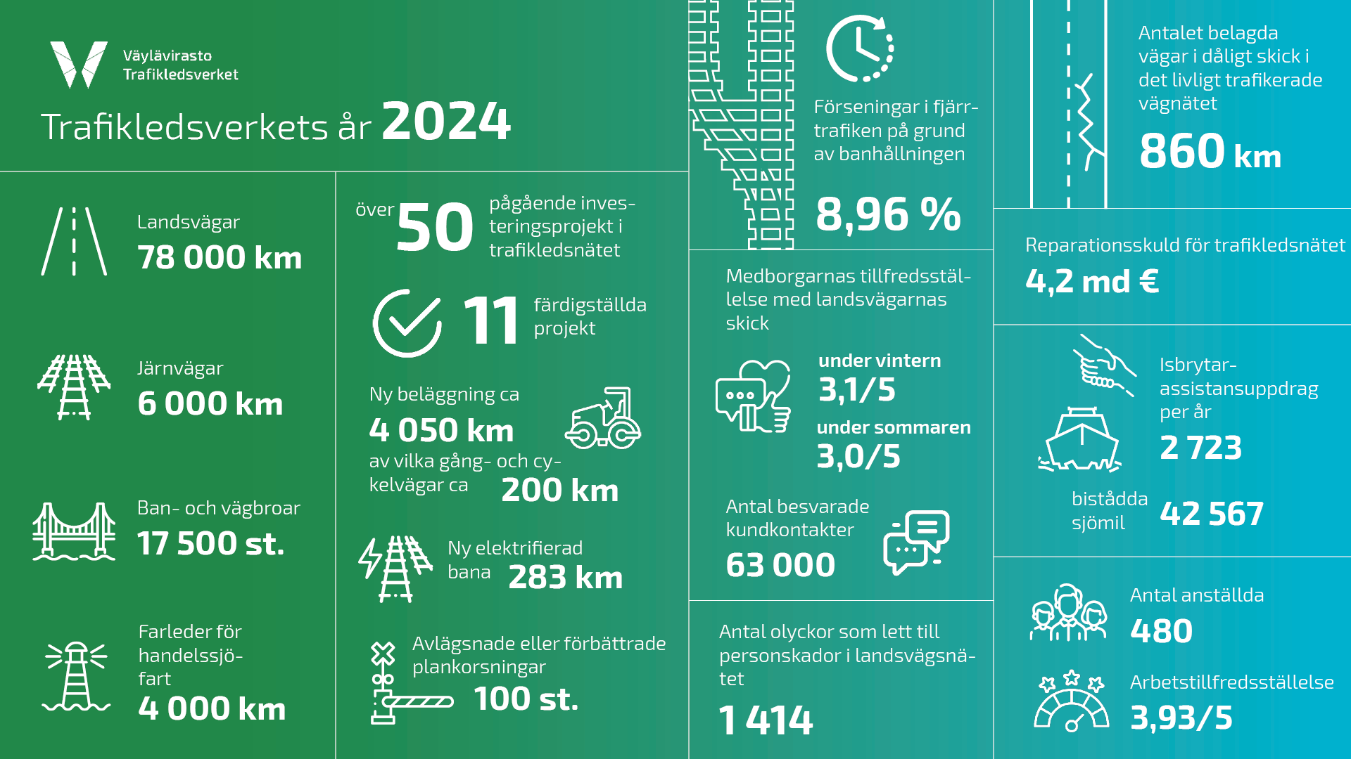 Nyckeltal för Trafikledsverkets verksamhet år 2024.