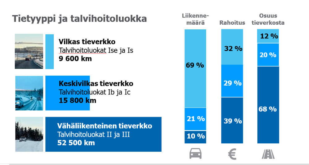 Tietyyppi ja talvihoitoluokka - liikennemäärät, rahoitus ja osuus tieverkosta.