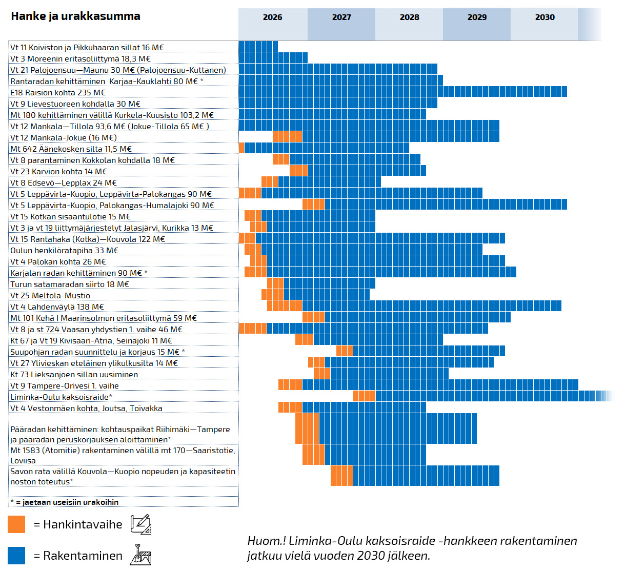Käynnistyvien väylähankkeiden aikatauluja vuosille 2026-2030.