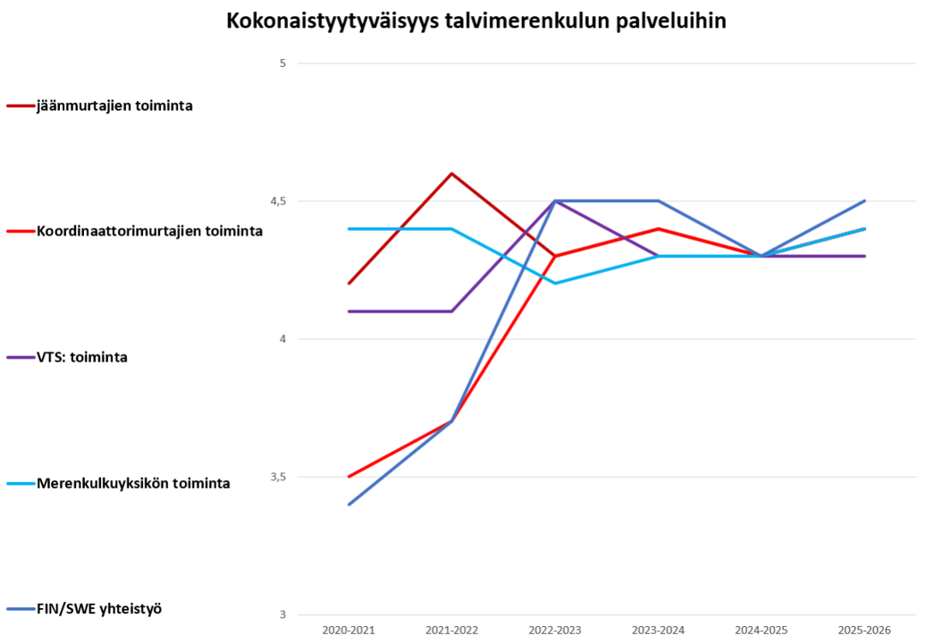 Tilasto: kokonaistyytyväisyys talvimerenkulun palveluihin