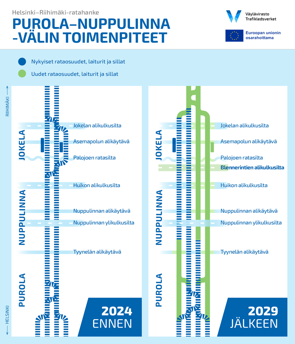 Kuvituskuva, jossa kuvataan raiteiden lukumäärää Purolan ja Jokelan välillä ennen ja jälkeen urakkaa.
