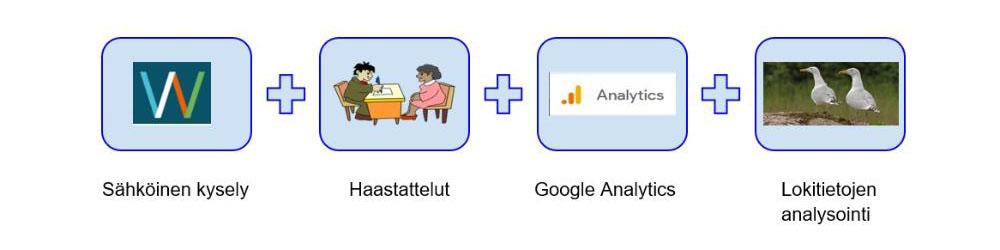 Kuvassa esitellään tietojenkeruumentelmät, jotka ovat sähköinen kysely, haastattelut, Google Analytics ja lokitietojen analysointi.