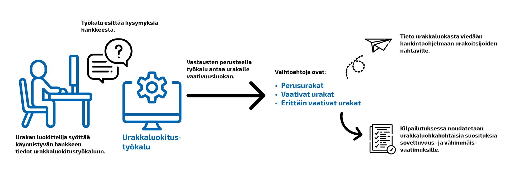 Infografiikka urakkaluokitustyökalun toiminnasta. Vastaava sisältö myös tekstissä.