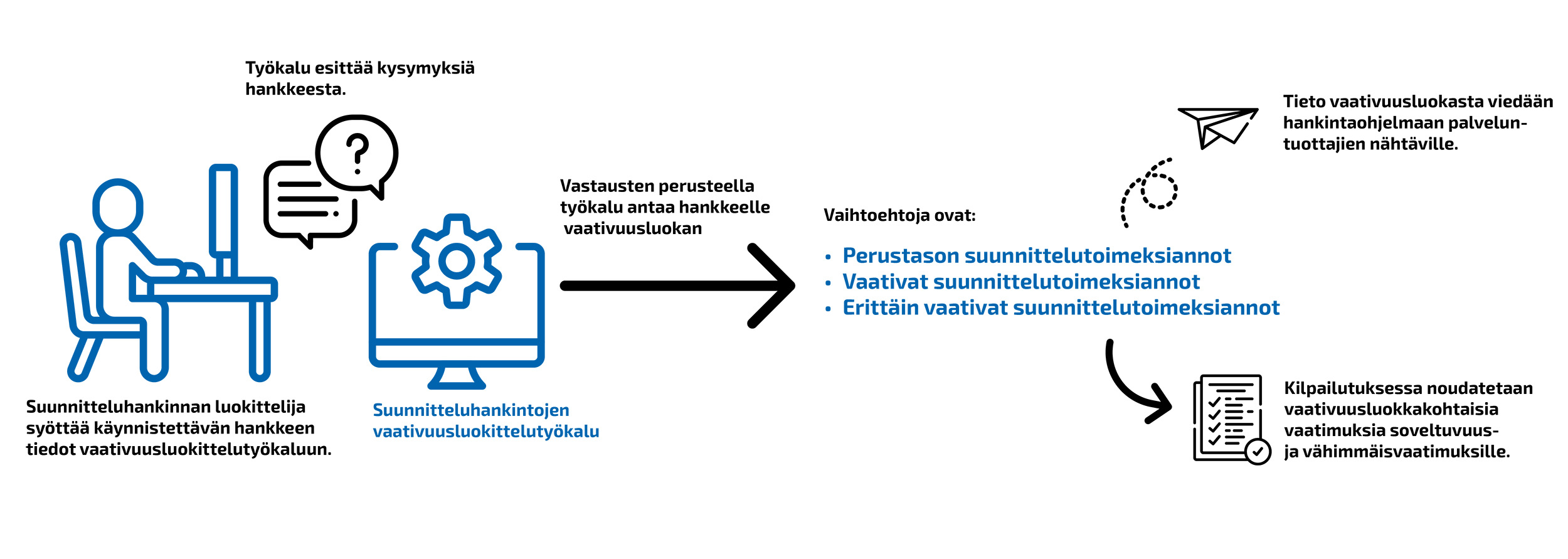 Infografiikka suunnitteluhankintojen vaativuusluokittelusta. Vastaava sisältö myös tekstissä.