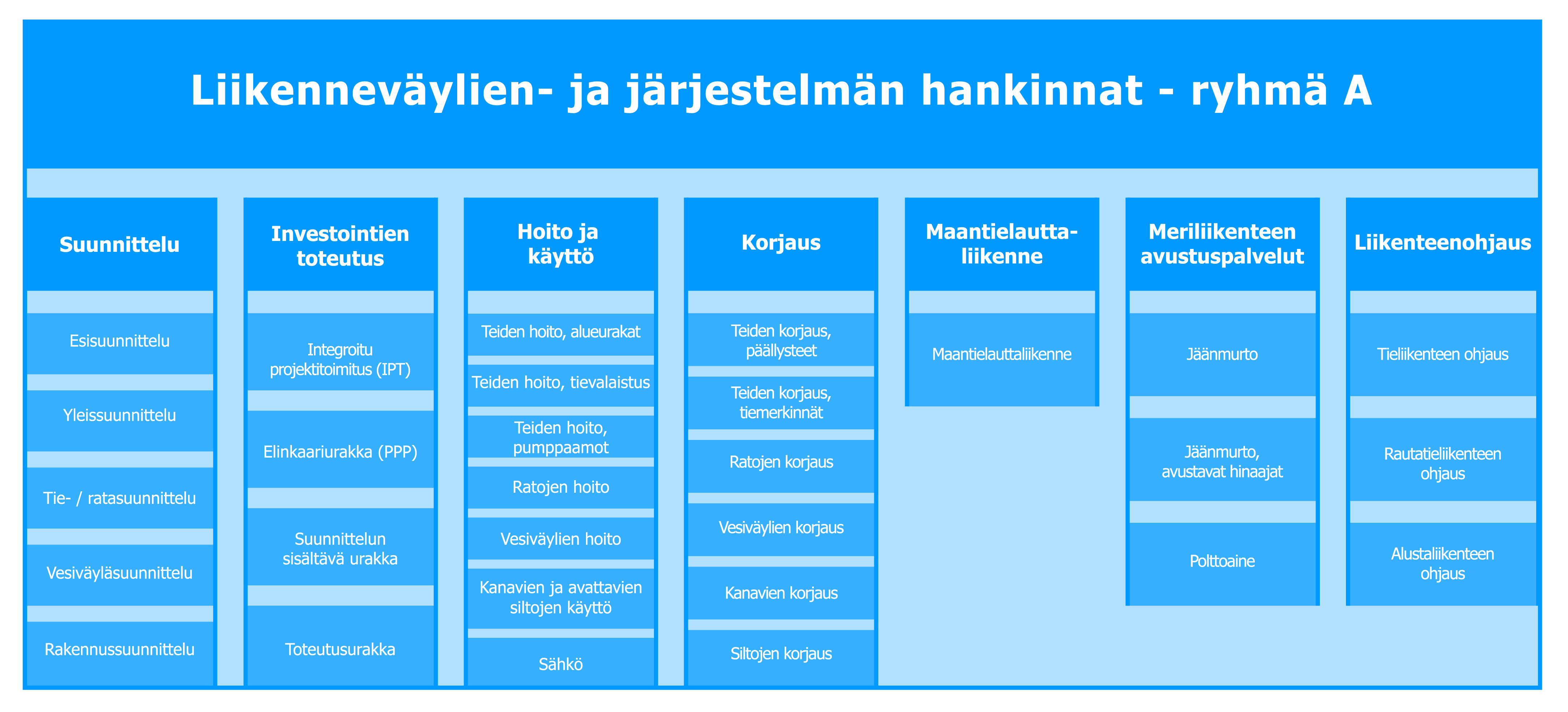 Kaaviokuva liikenneväylien ja -järjestelmän hankinnat ryhmä A:ssa, ryhmät: suunnittelum investointien toteutus, hoito ja käyttö, korjaus, maantielauttaliikenne, meriliikenteen avustuspalvelut, liikenteenohjaus.