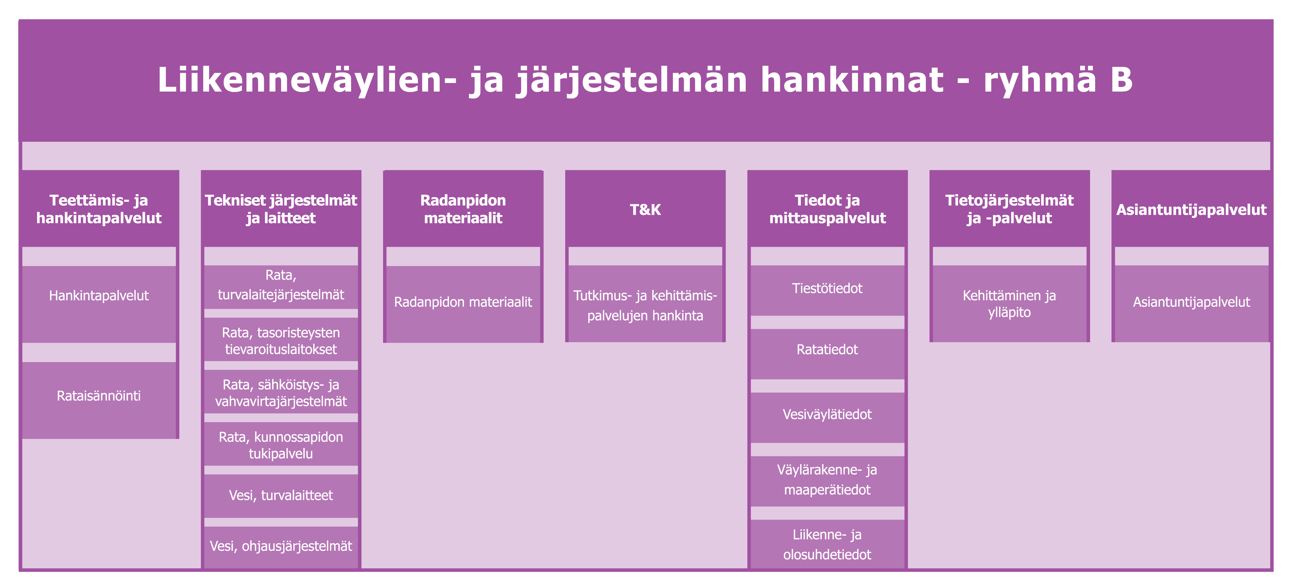 Kaaviokuva liikenneväylien ja -järjestelmän hankinnat ryhmä B, ryhmät: tekniset järjestelmät ja laitteet, radanpidon materiaalit, T&K, tiedot ja mittauspalvelut, tietojärjestelmät ja -palvelut, asiantuntijapalvelut.