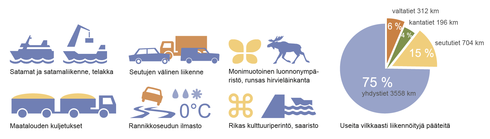 Visualisoitu piirros Varsinais-Suomen tiestön ja liikenteen erityispiirteistä: satamat, satamaliikenne sekä telakka, seutujen välinen liikenne, maatalouden kuljetukset, rannikkoseudun ilmasto, monimuotoinen luonnonympäristö ja runsas hirvieläinkanta, rikas kulttuuriperintö sekä saaristo, useita vilkkaasti liikennöityjä pääteitä.