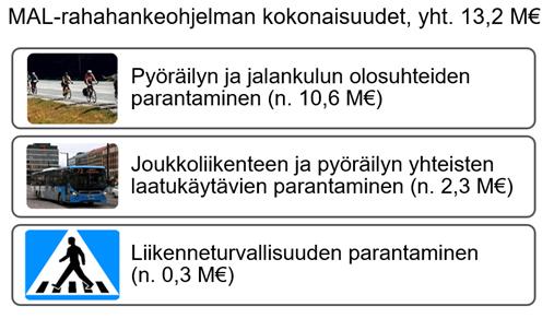 MAL-hankeohjelman rahoituksen (yht. 13,2 M€) jakautuminen eri kokonaisuuksiin: Pyöräilyn ja jalankulun olosuhteiden parantaminen (n. 10,6 M£), Joukkoliikenteen ja pyöräilyn yhteisten laatukäytävien parantaminen (n. 2,3 M€), Liikenneturvallisuuden parantaminen (n. 0,3 M€).