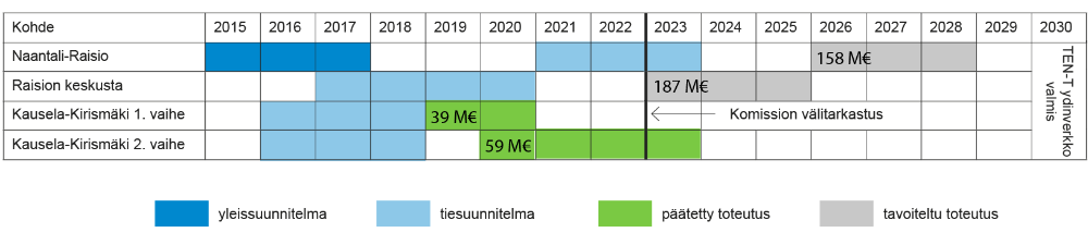 Kaaviokuva Turun kehätien kehittämisen yleis- ja tiesuunnittelun sekä rakentamisen aikataulusta eri jaksoilla. Naantali-Raisio väli: Yleissuunnitelma 2015-2017. Tiesuunnitelma 2021-2023. Toteutus 2026-2028 (158 M€). Raision keskusta: Tiesuunnitelma 2017-2020. Toteutus 2023-2025 (187 M€). Kausela-Kirismäki 1. vaihe: Tiesuunnitelma 2016-2018. Toteutus 2019-2020 (39 M€). Kausela-Kirismäki 2. vaihe: Tiesuunnitelma 2016-2018. Toteutus 2020-2023 (59 M€). Komission välitarkastus vuoden 2022 lopussa. TEN-T ydinverkko valmis vuonna 2030.