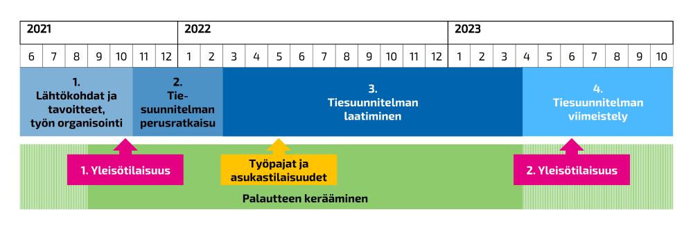 Aikataulukaavio kesäkuusta 2021 lokakuuhun 2023. Kaavioon on merkitty tiesuunnittelun vaiheet: 1. lähtökohdat ja tavoitteet, työn organisointi 6-10/2021. 2. Tiesuunnitelman perusratkaisu 11/2021-2/2022. 3. Tiesuunnitelman laatiminen 3/2022-4/2023. 4. Tiesuunnitelman viimeistely 4-10/2023. Lisäksi kaaviossa on esitetty vaikutusmahdollisuudet suunnittelun aikana: Ensimmäinen yleisötilaisuus 10/2021, työpajat ja asukastilaisuudet 5/2022, toinen yleisötilaisuus 6/2023.