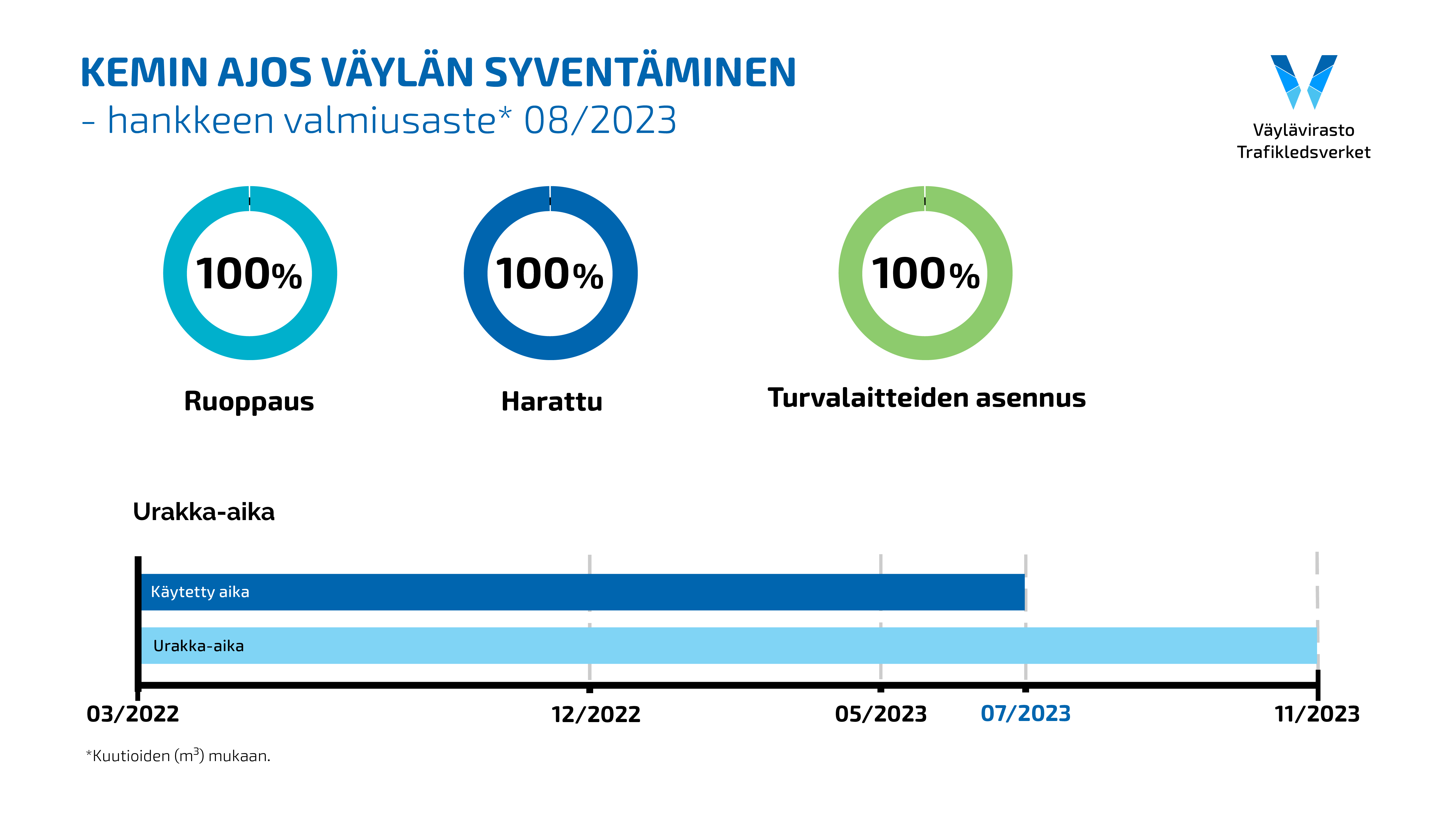 Kaavio Kemin ajoksen syventämisen vaiheista