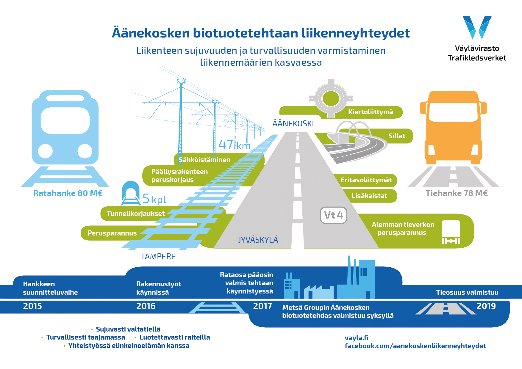 Piirroskuva: Äänekosken biotutotehtaan liikenneyhteydet, tavoitteena liikenteen sujuvuuden ja turvallisuuden varmistaminen liikennemäärien kasvaessa.