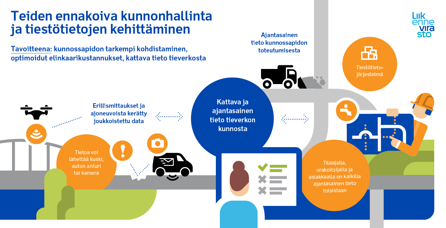 Digihankkeen prosessi. Keskiössä: Kattava ja ajantasainen tieto johtaa tieverkon kunnosta ja kunnossapidon toteutumisesta. Tilaajilla, urakoitsijoilla ja asiakkaalla on kaikilla ajantasainen tieto toisistaan.