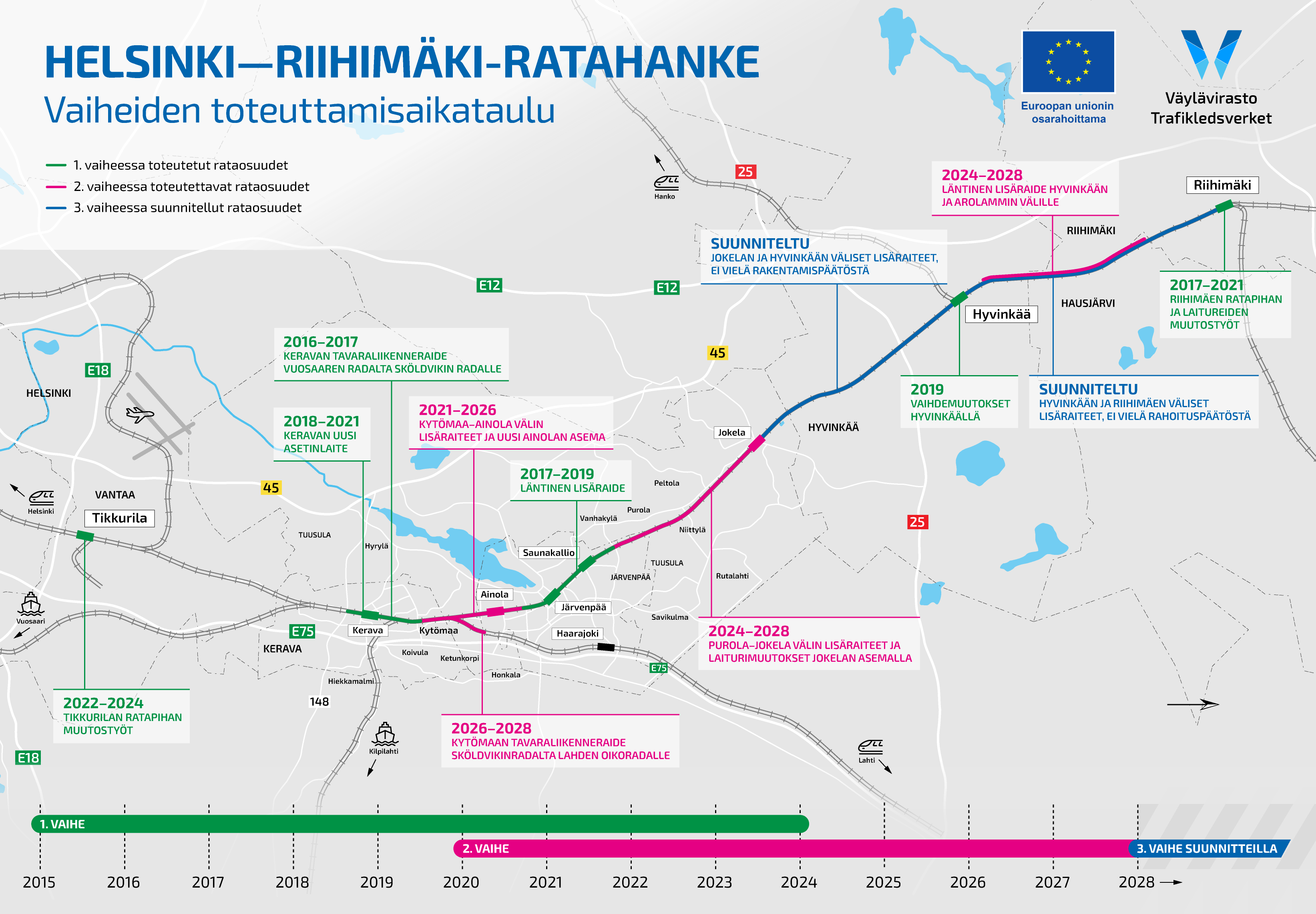 Helsinki-Riihimäki-ratahanke koostuu useista eri osista ja toteutus ajoittuu vuosille 2016-2028