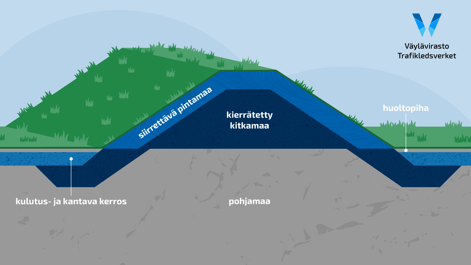 Poikkileikkauskuva paahdevallista. Paahdevallin rakentamisessa pohjamaan päälle tulee kulutus- ja kantava kerros, huoltopiha ja kierrätetystä kitkamaasta tehty valli, jonka päälle sijoitetaan siirrettävä pintamaa. 