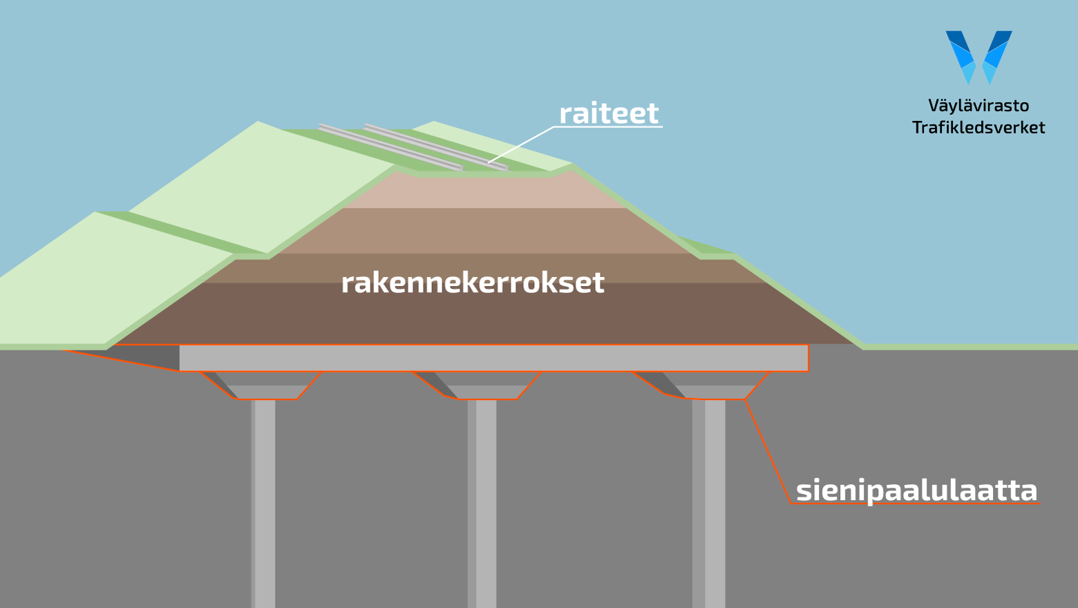 Infograafikuva: ratapenkan alla rakenteita tehdään jopa 18 metrin syvyyteen.