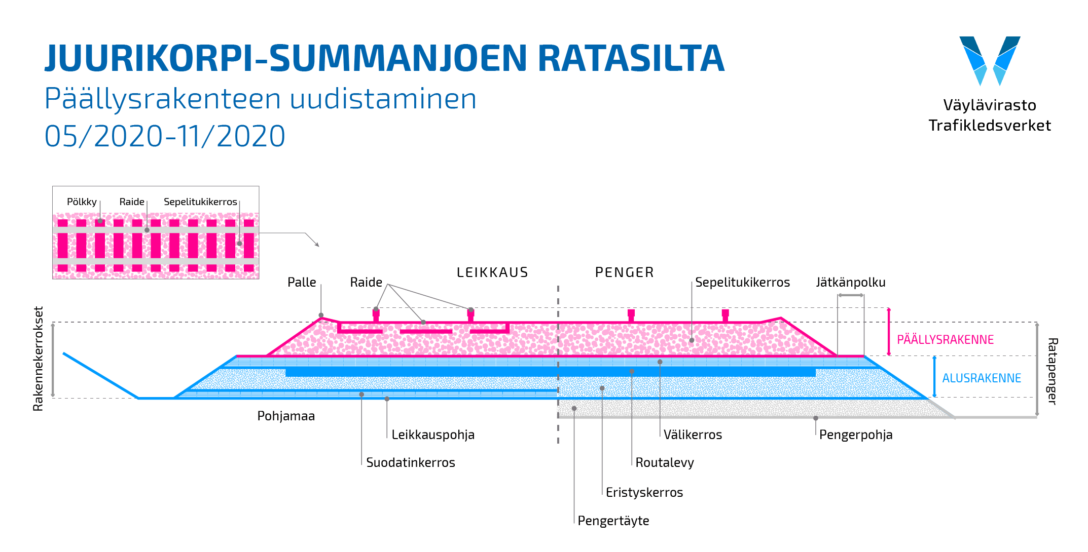 Kuva esittää radan päällysrakenteen rakenteita. Radan päällysrakenne muodostuu kiskoista, pölkyistä ja tukikerrossepelistä.