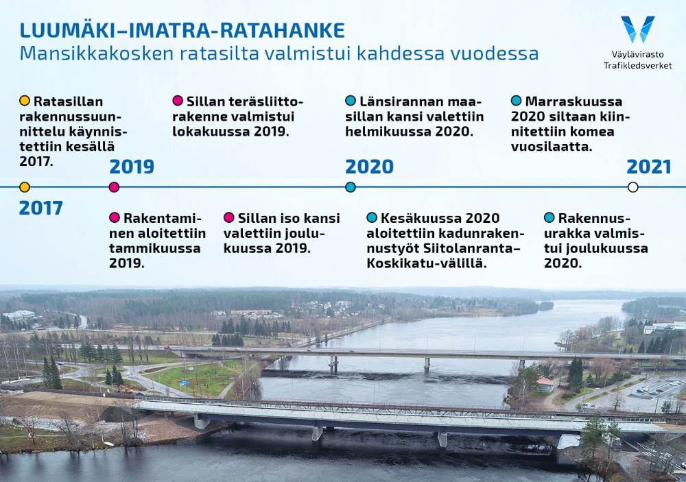Aikajana uuden ratasillan suunnittelusta valmistumiseen