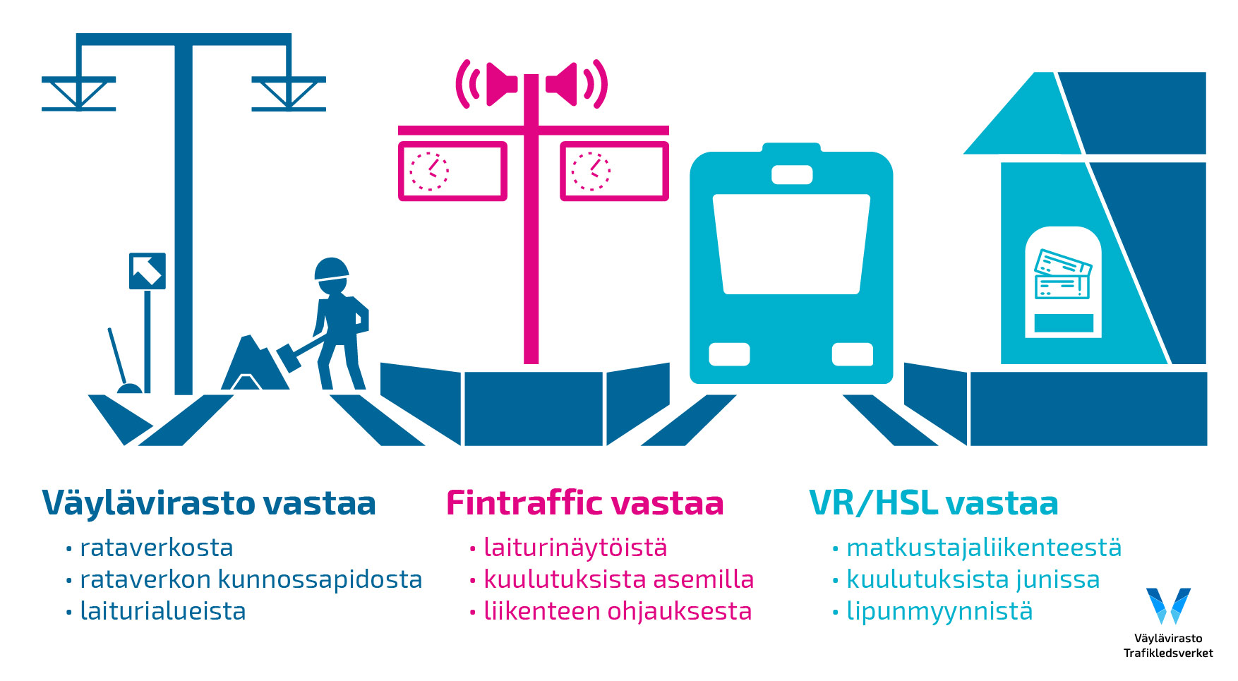 Kuvassa on kaavio, jossa on esitelty rautateillä toimivien yritysten ja organisaatioiden välinen työnjako.