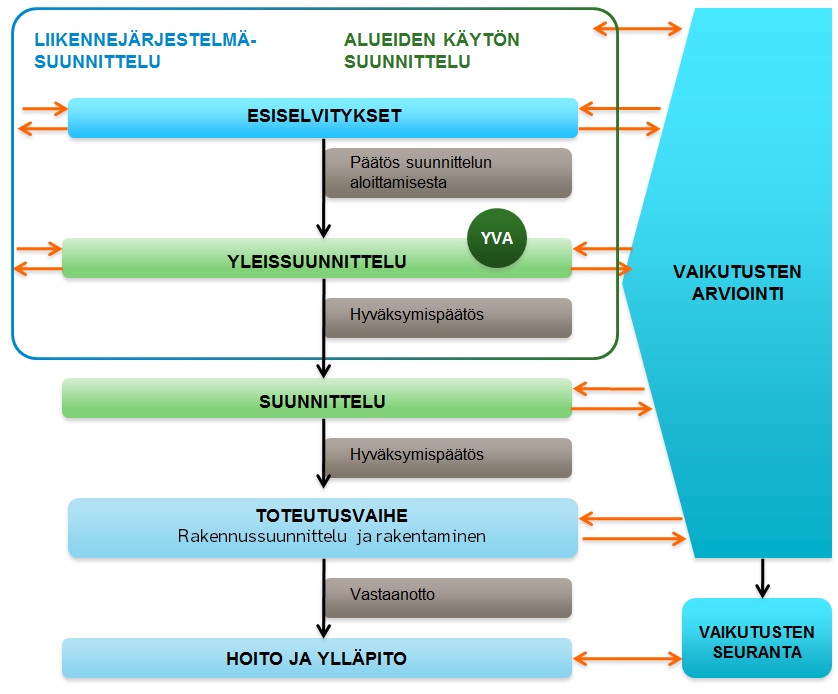 Kaaviokuva suunnittelun vaiheista.