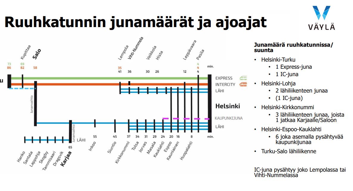 Ajoajat välillä: Helsinki-Turku Express juna 73 min / 200 km/h, 71 min 250 km/h, 63 min 300 km/h, IC-juna 86 min 200 km/h, 84 min 250 km/h.