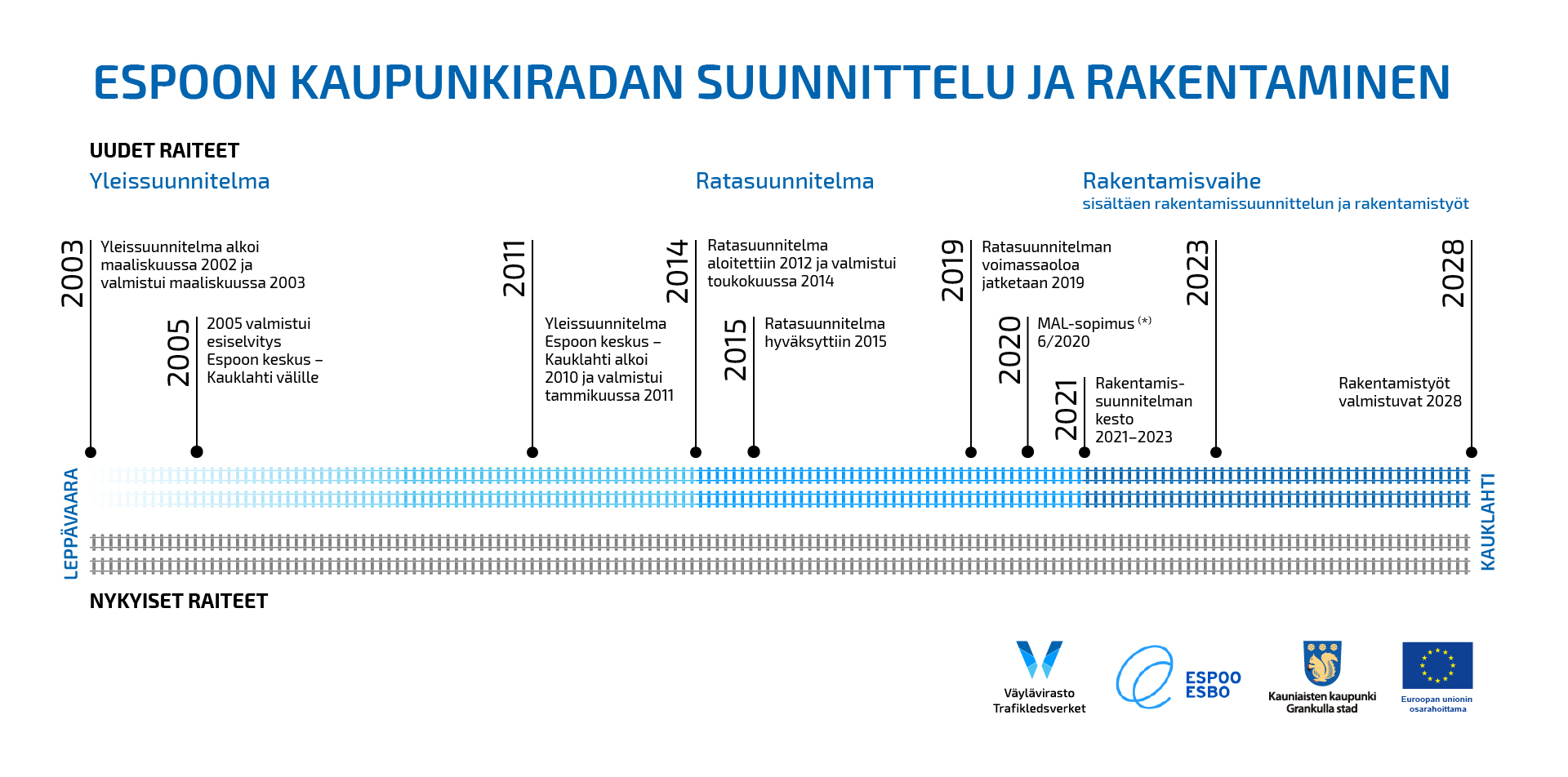 Kuvassa on esitetty hankkeen vaiheet. Kuva avautuu suuremmaksi klikkaamalla kuvaa.