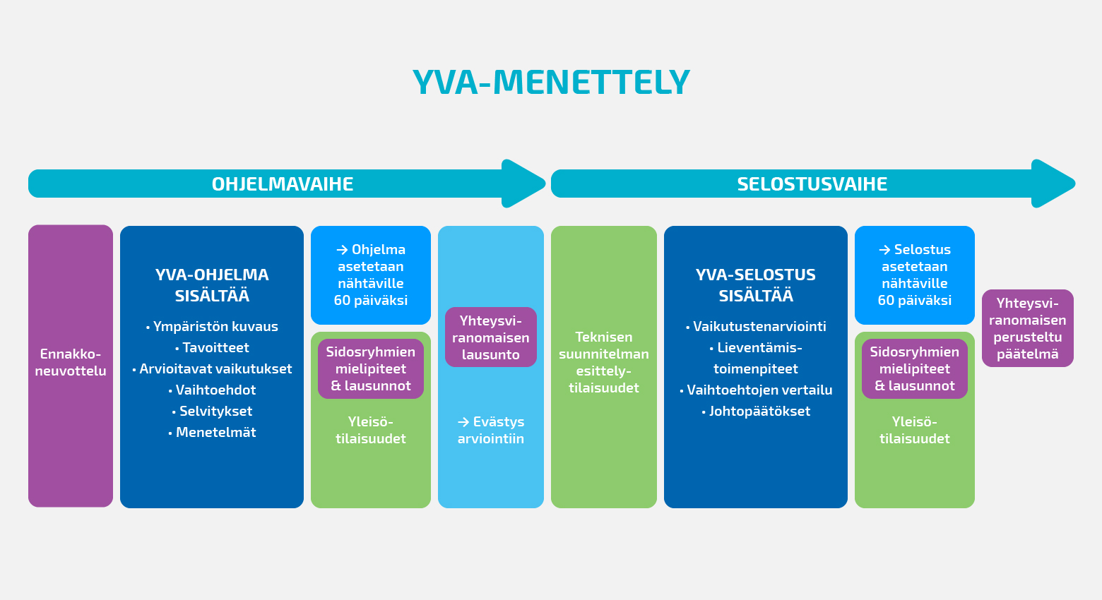 Kaavio YVA-menettelystä.