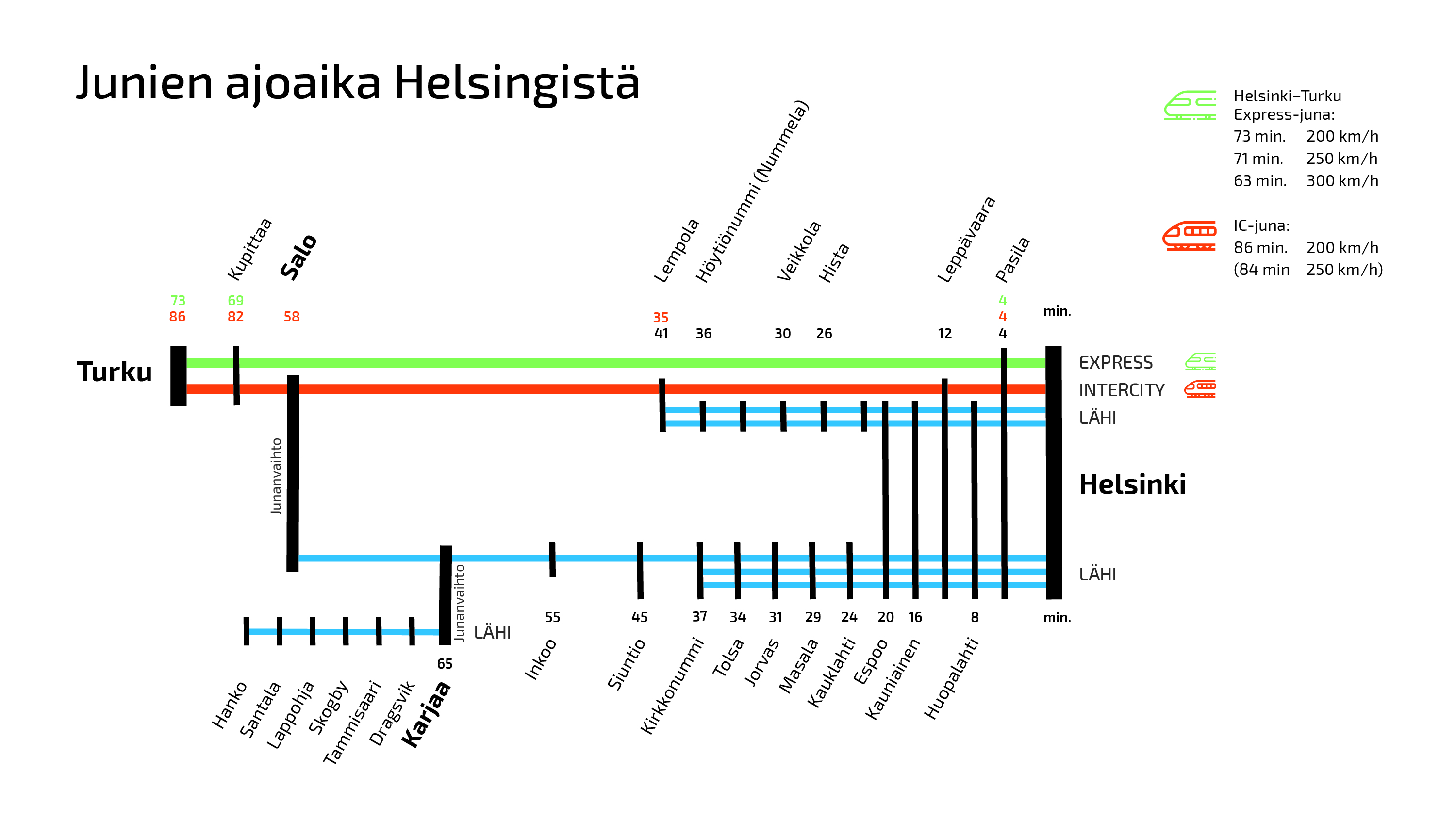 Ajoajat välillä: Helsinki-Turku Express juna 73 min / 200 km/h, 71 min 250 km/h, 63 min 300 km/h, IC-juna 86 min 200 km/h, 84 min 250 km/h.