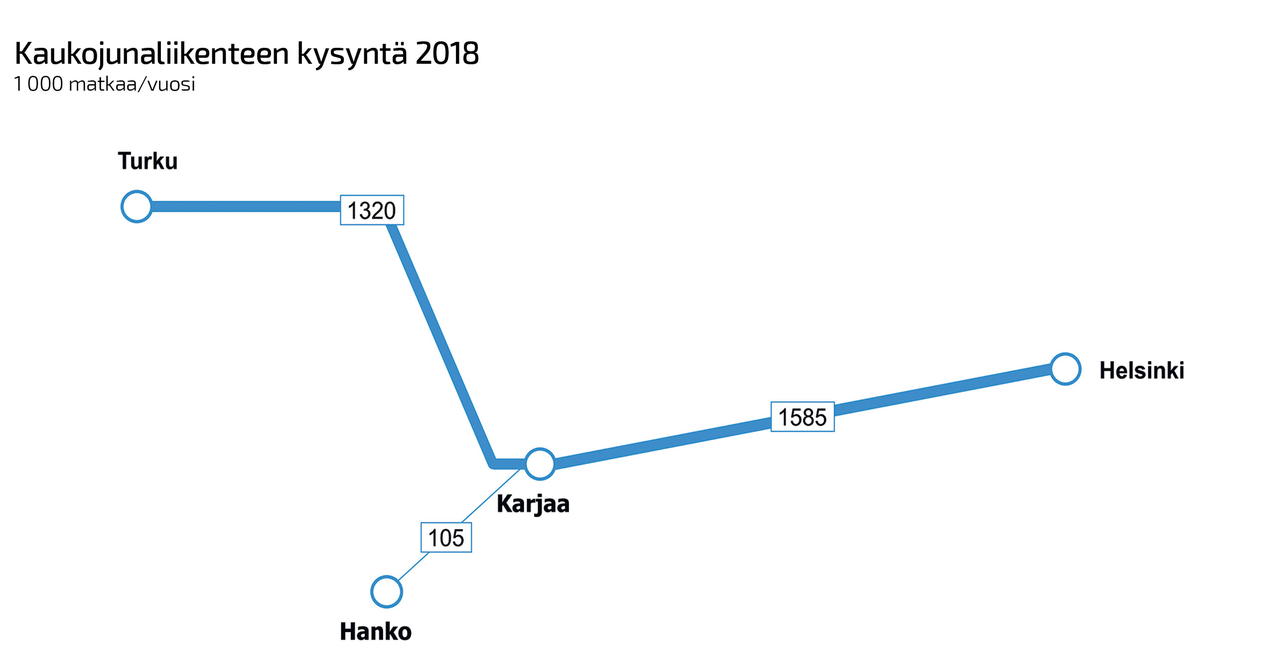 Kaukojunaliikenteen kysyntä vuonna 2018.