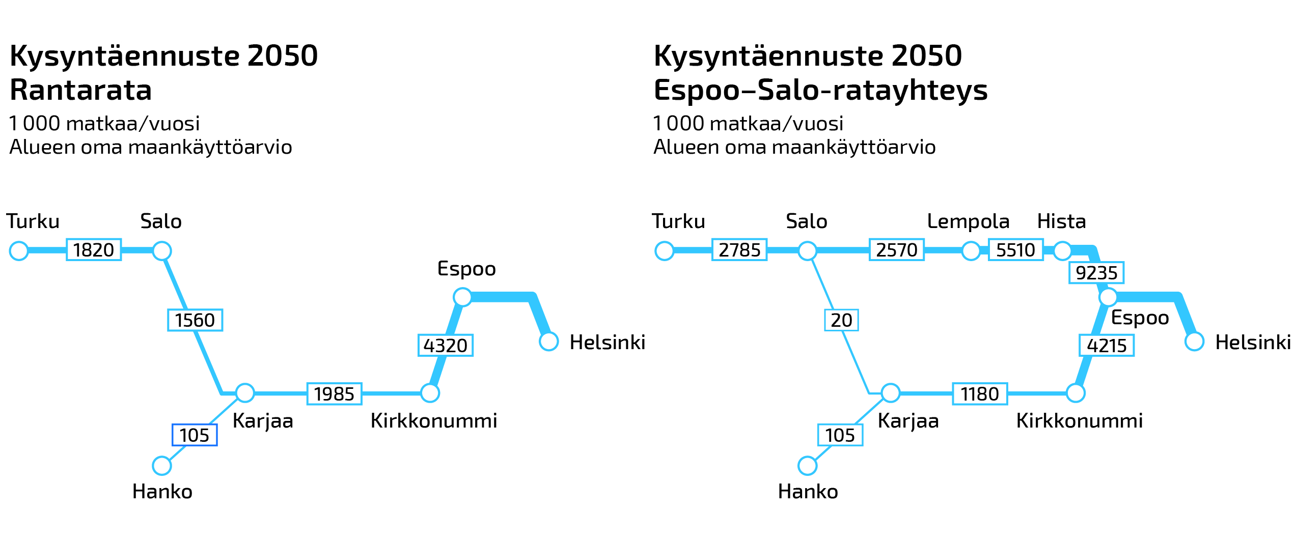 Helsinki-Turku, nopean ratayhteyden jatkosuunnittelu - Väylävirasto