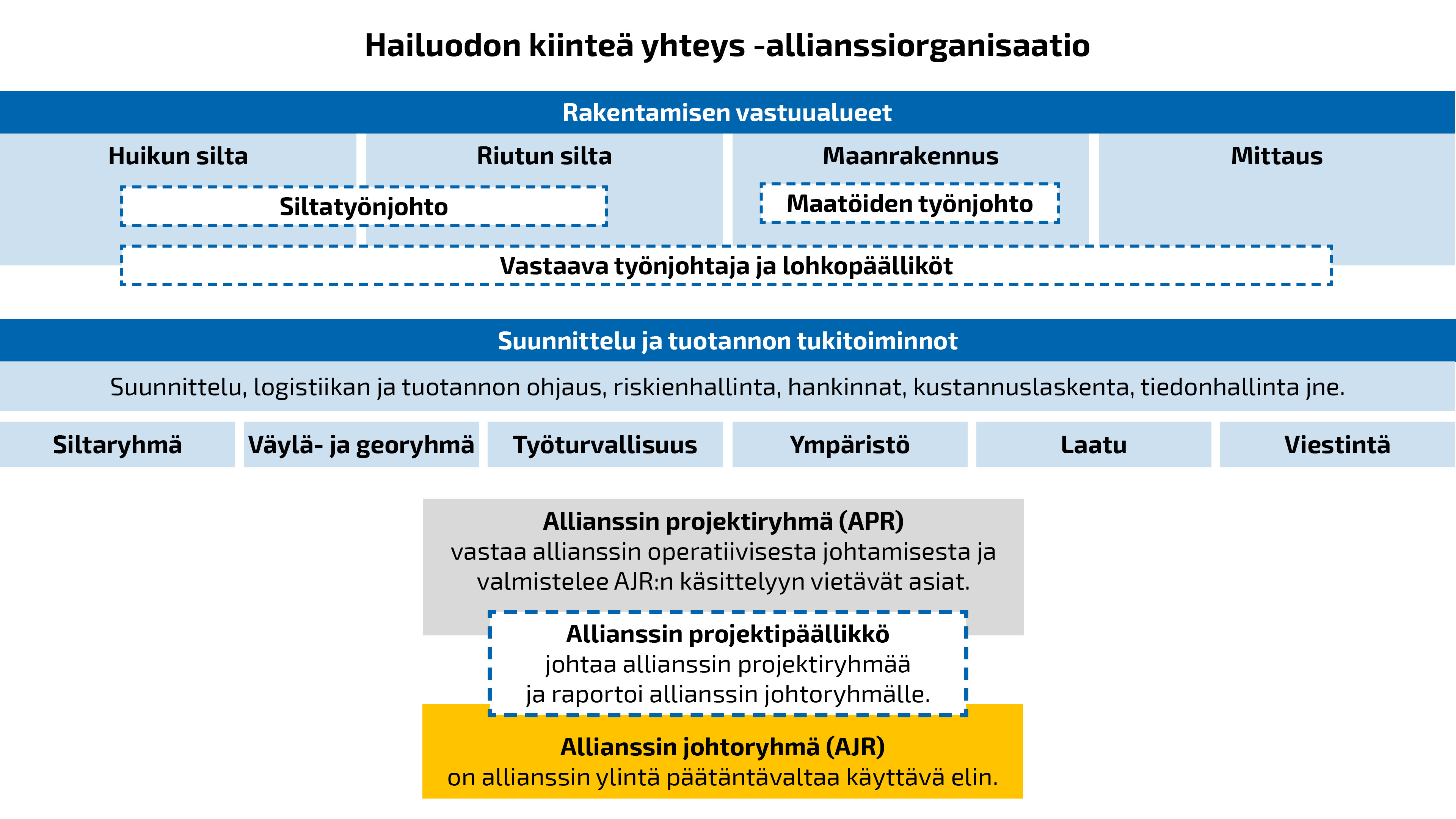 Hailuodon kiinteä yhteys -allianssin organisaatiokaaviossa näkyvät rakentamisen vastuualueet: Huikun silta, Riutun silta, maanrakennus ja mittaus. Niiden alapuolella on esitetty suunnittelu ja tuotannon tukitoiminnot: logistiikan ja tuotannon ohjaus, riskienhallinta, hankinnat, kustannuslaskenta, tiedonhallinta, silta- väylä- ja georyhmät, työturvallisuus, ympäristö, laatu ja viestintä. Näiden alla on allianssin projektiryhmä ja -päällikkö sekä allianssin johtoryhmä.