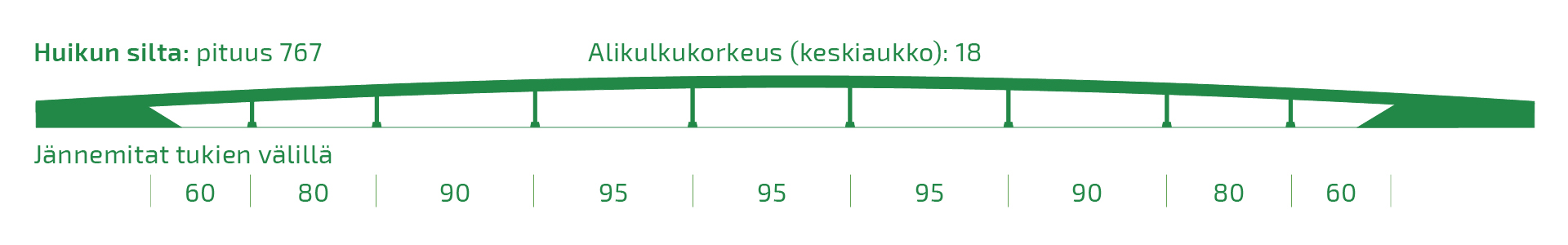 Huikun sillan pituus 767 metriä, alikulkukorkeus keskiaukossa 18 metriä, jännemitat tukien välillä 60–95 metriä.